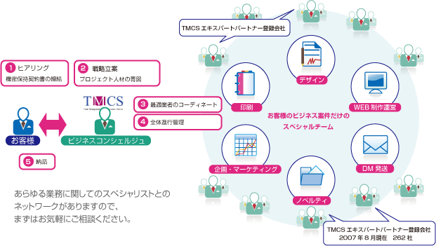 画像：ビジネスコンシェルジュサービスの全体イメージ