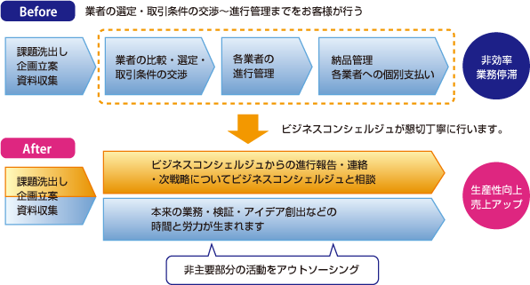 画像：ビジネスコンシェルジュのサポート