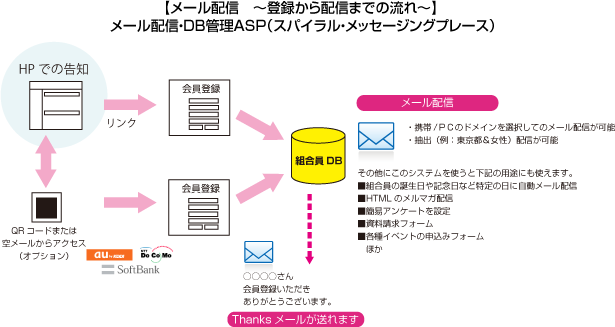 画像：メール配信　～登録から配信までの流れ～