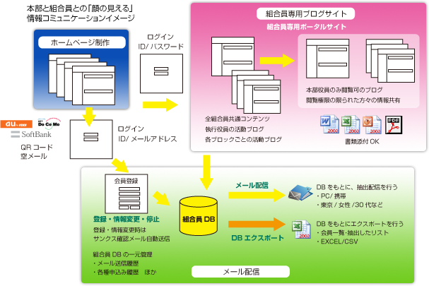 画像：情報伝達ツールの説明